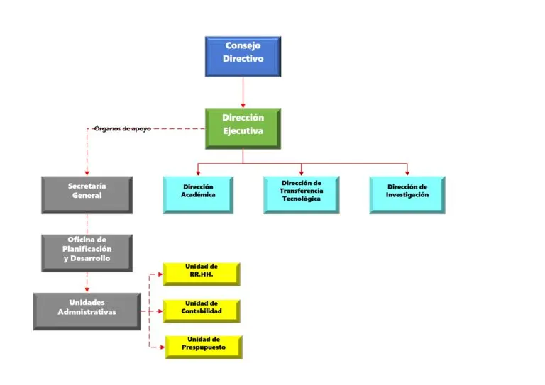 Organigrama del Órgano de Gobierno